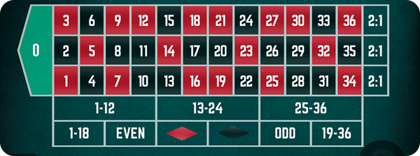 Juegos de Casino Ruleta Europea Online