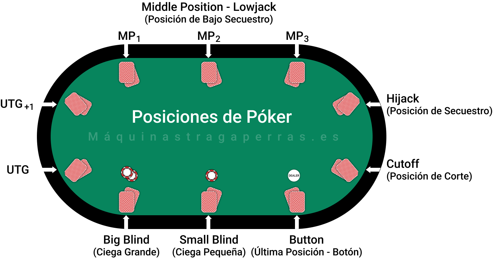 Juegos de casino póquer diferentes posiciones del jugador en la mano