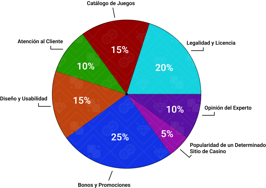 proceso de generacion de una calificacion de casino