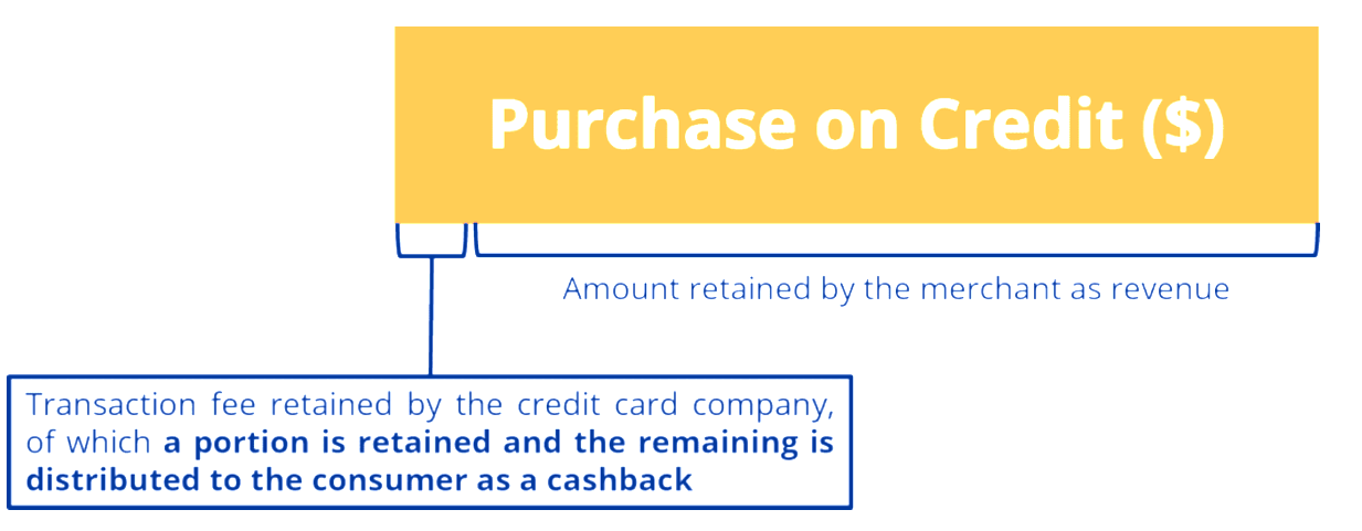 cómo se benefician los bancos del cashback