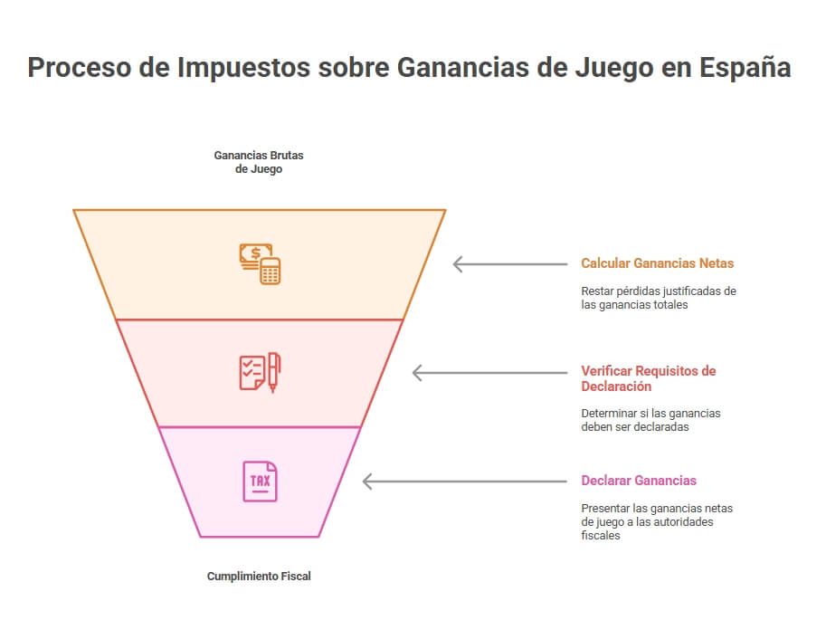 proceso declaración ganancias de juegos