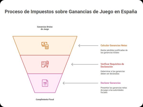proceso declaración ganancias de juegos